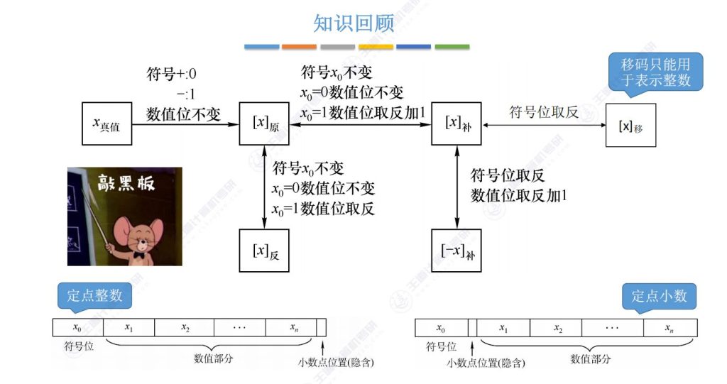 第二章 01数制与编码