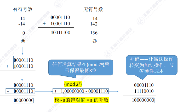第二章 01数制与编码