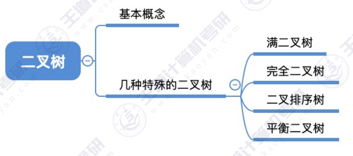 第五章 02二叉树（王道）