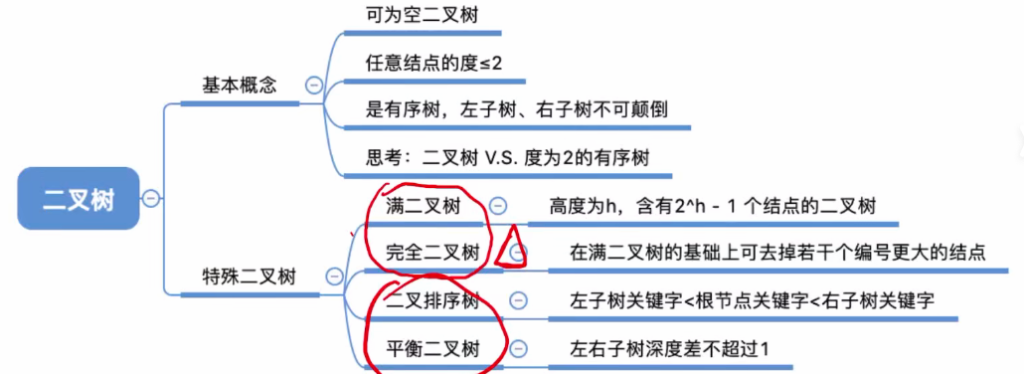 第五章 02二叉树（王道）