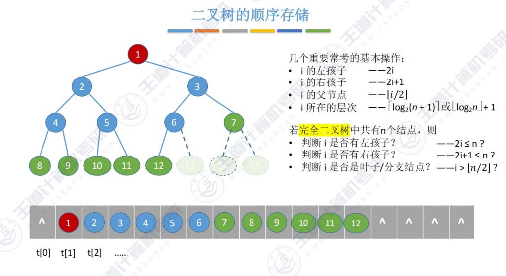 第五章 02二叉树（王道）