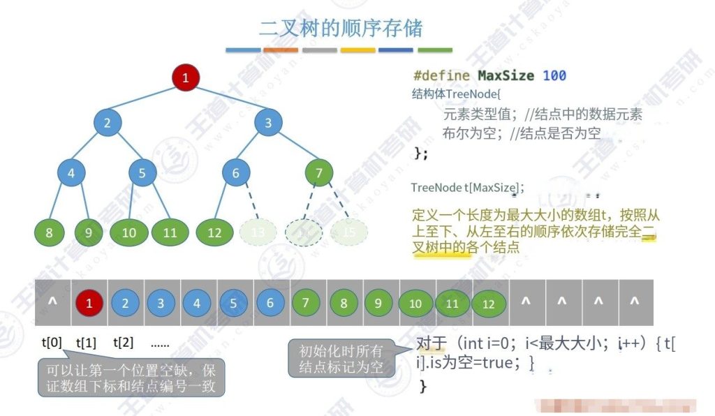 第五章 02二叉树（王道）