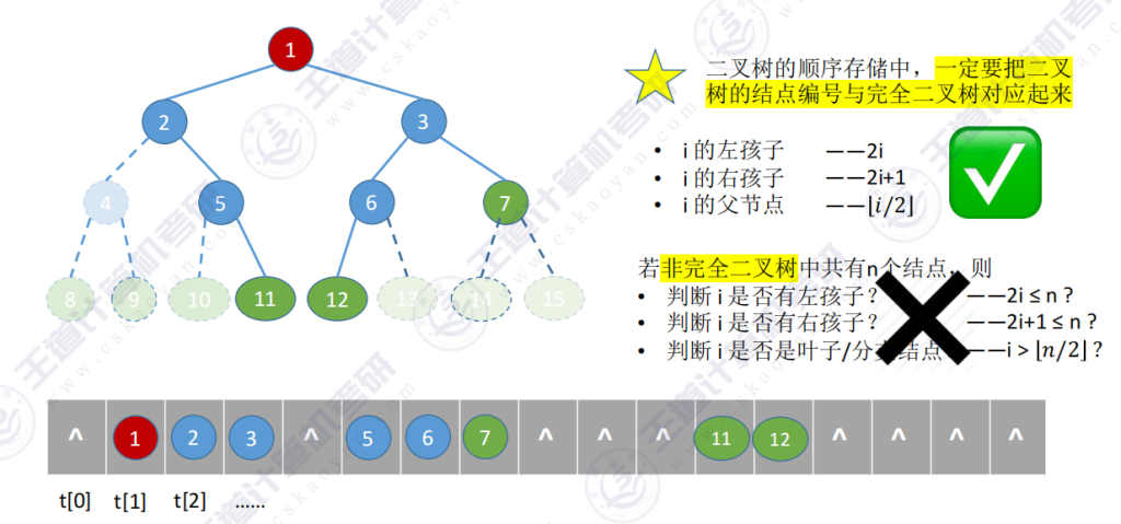 第五章 02二叉树（王道）