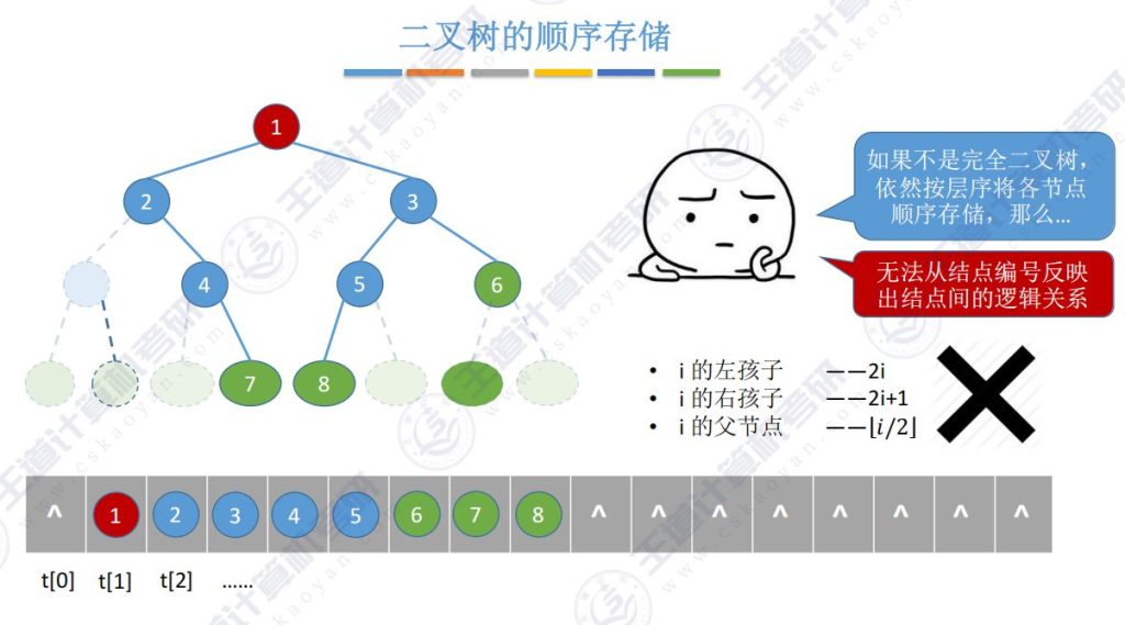 第五章 02二叉树（王道）