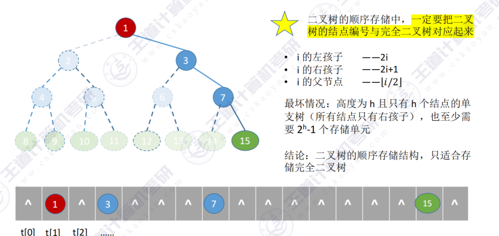 第五章 02二叉树（王道）