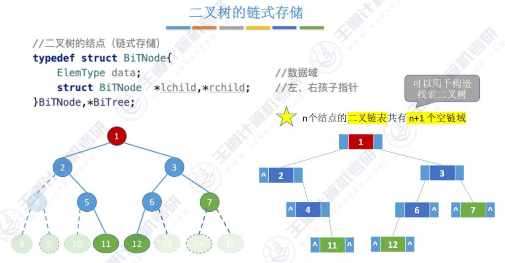 第五章 02二叉树（王道）