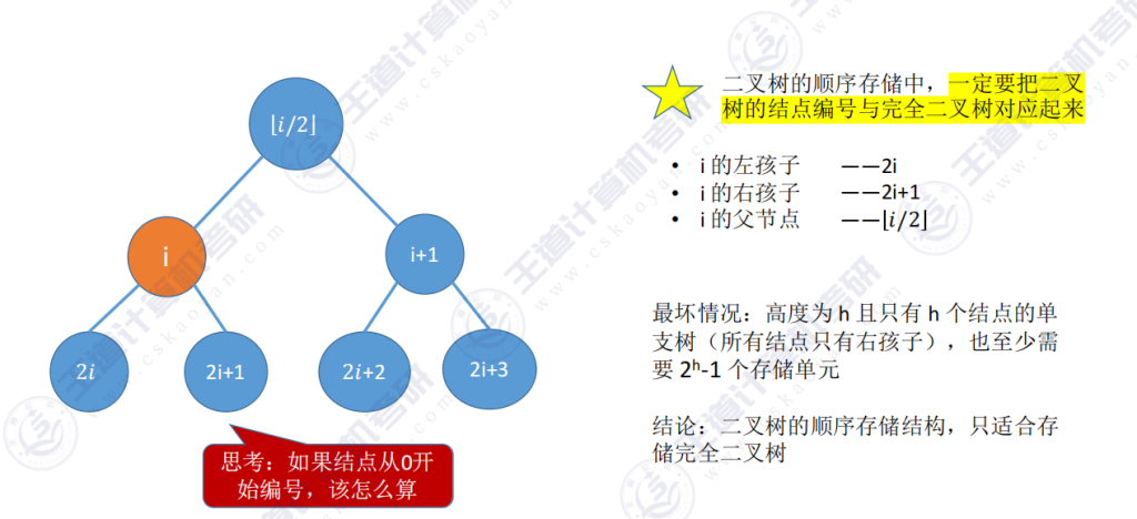 第五章 02二叉树（王道）