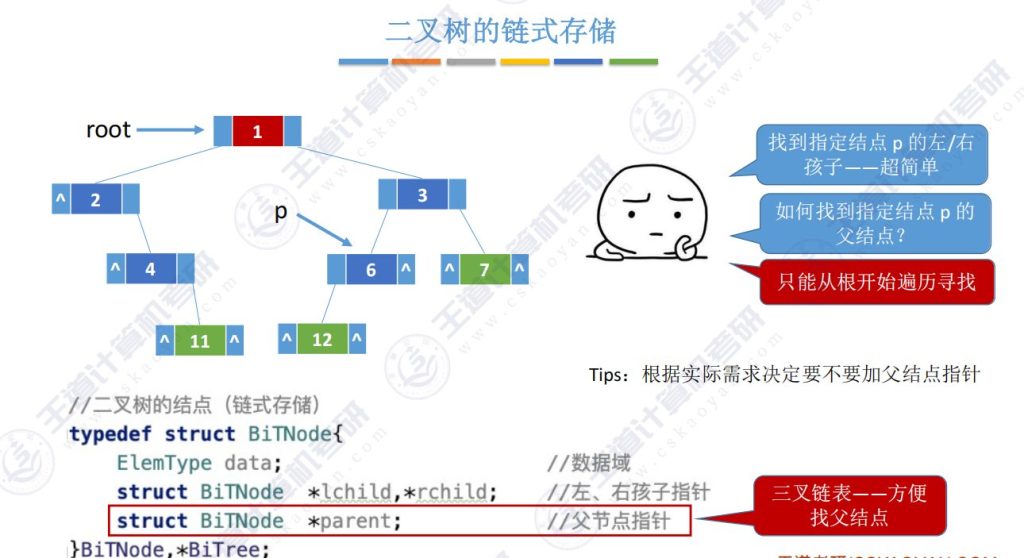 第五章 02二叉树（王道）