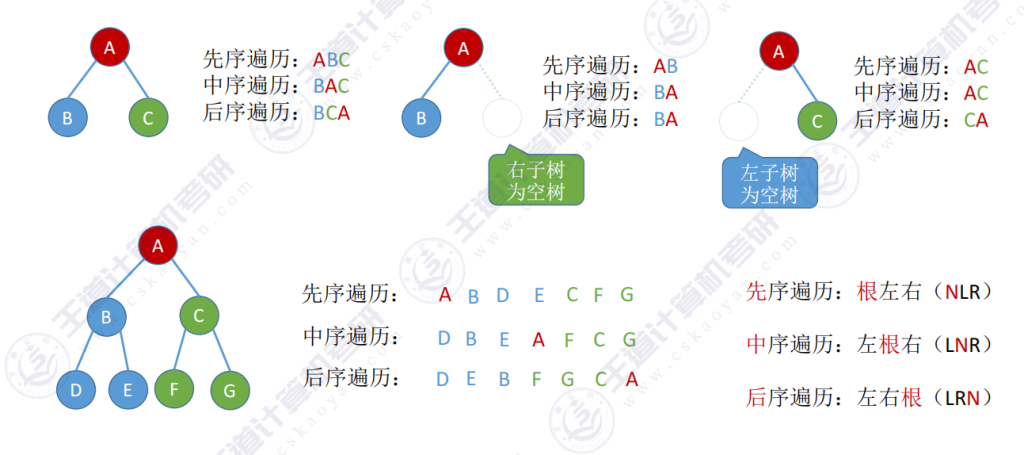第五章 02二叉树（王道）