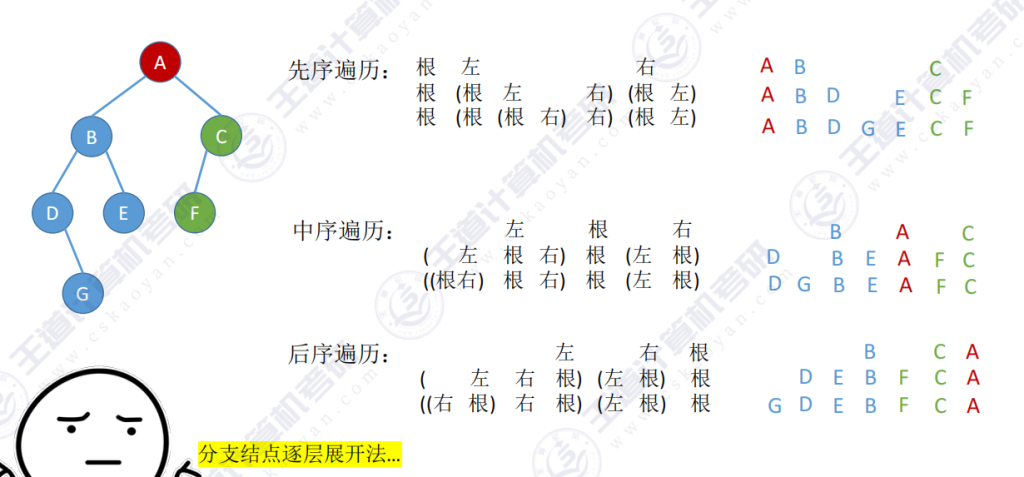 第五章 02二叉树（王道）