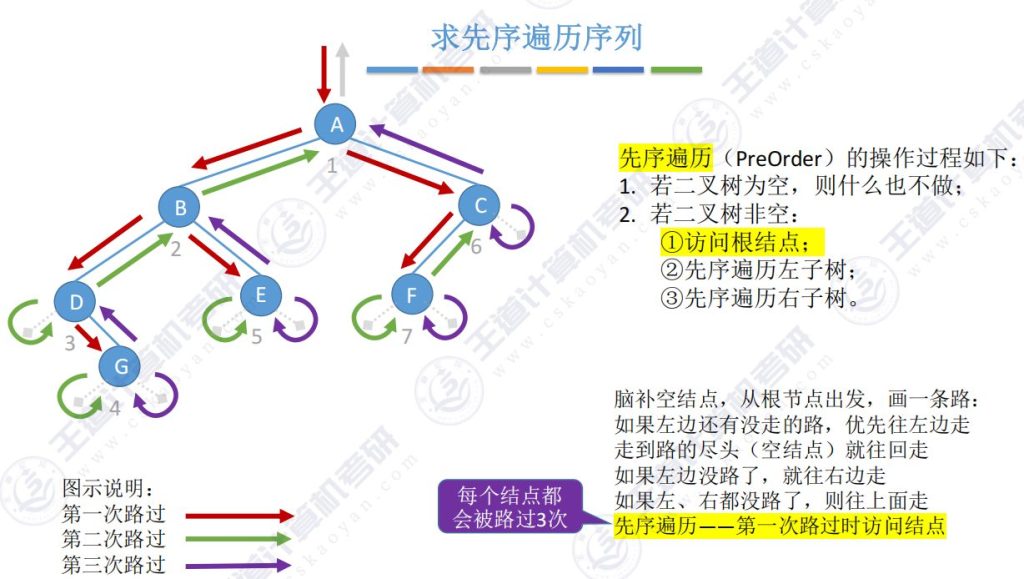 第五章 02二叉树（王道）