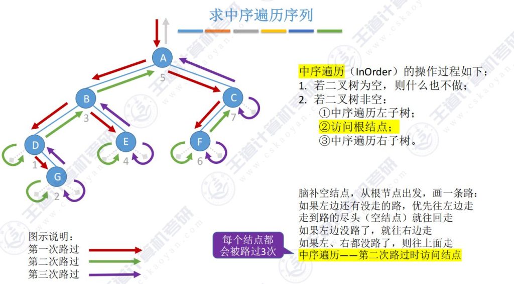 第五章 02二叉树（王道）