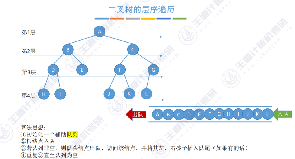 第五章 02二叉树（王道）
