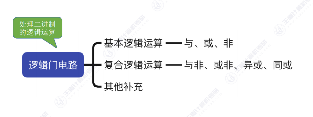 第二章 02数据的表示和运算