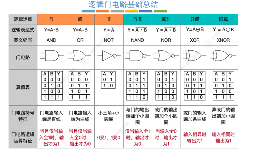第二章 02数据的表示和运算
