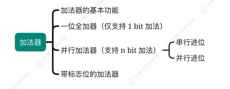 第二章 02数据的表示和运算