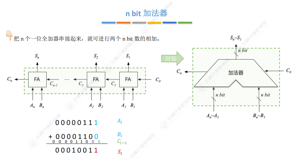第二章 02数据的表示和运算