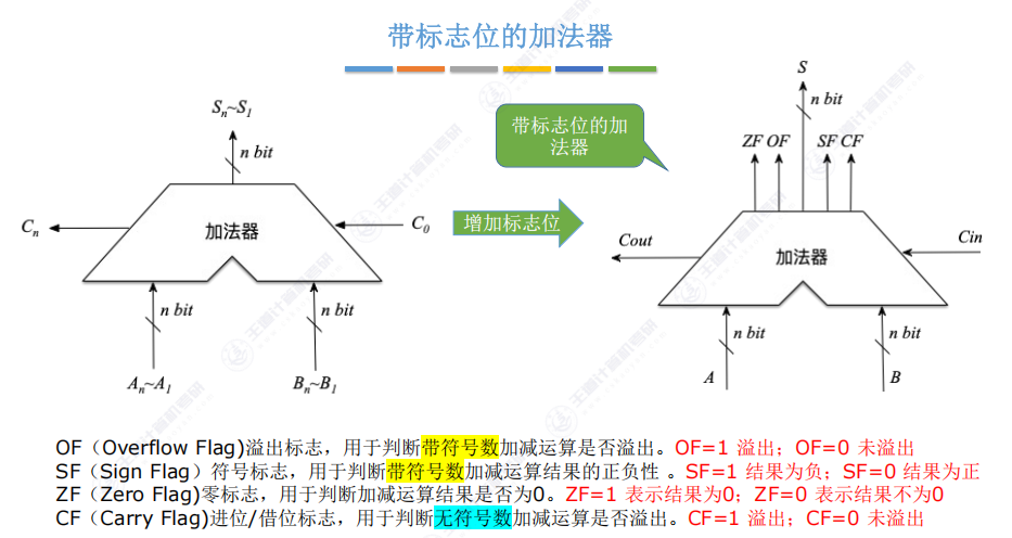 第二章 02数据的表示和运算
