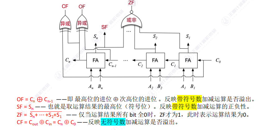 第二章 02数据的表示和运算