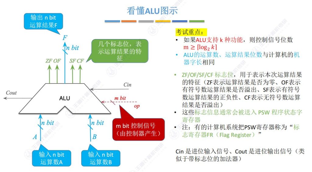 第二章 02数据的表示和运算