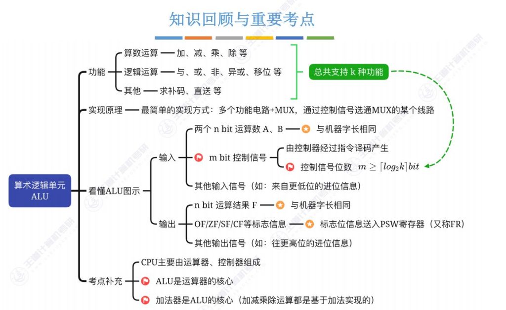 第二章 02数据的表示和运算