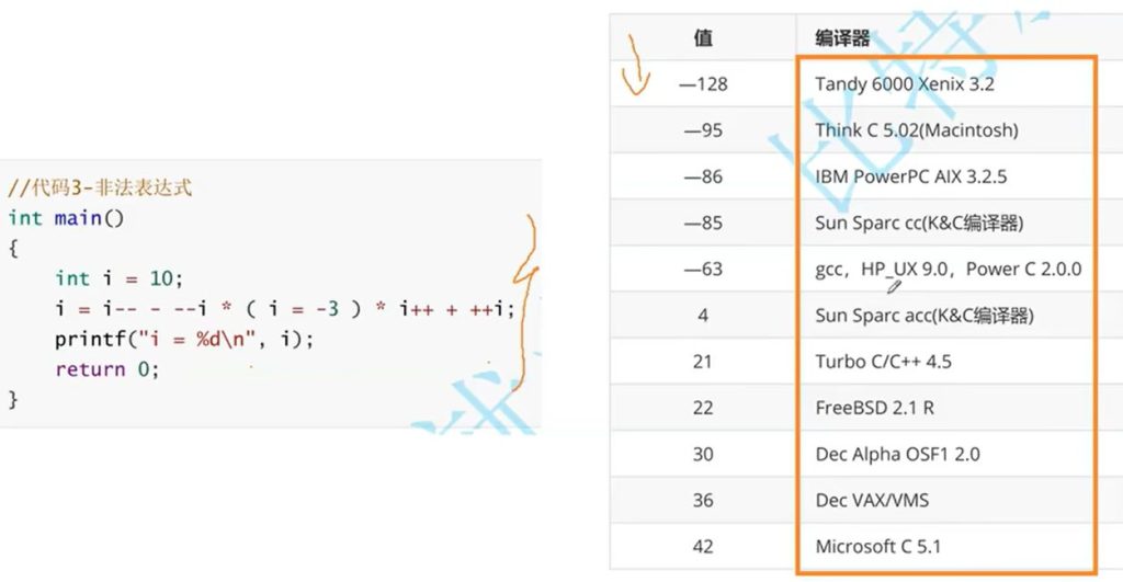 C语言初阶 - 操作符