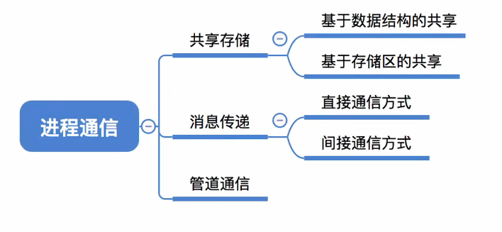 第二章 01进程与线程（王道）