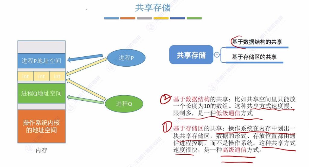 第二章 01进程与线程（王道）
