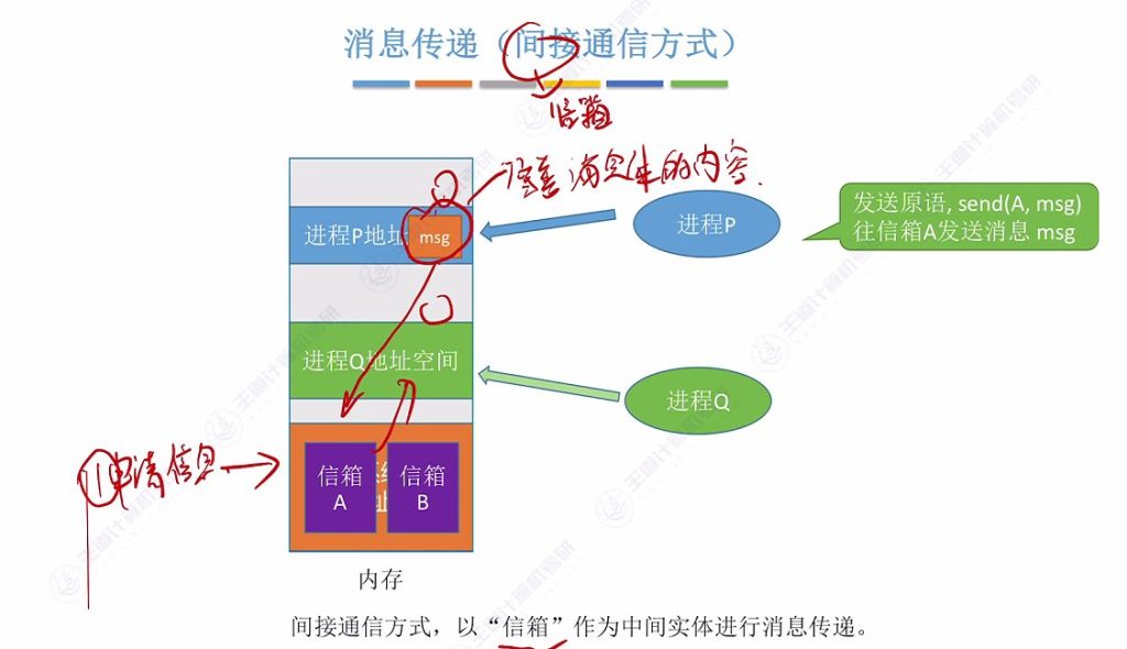 第二章 01进程与线程（王道）