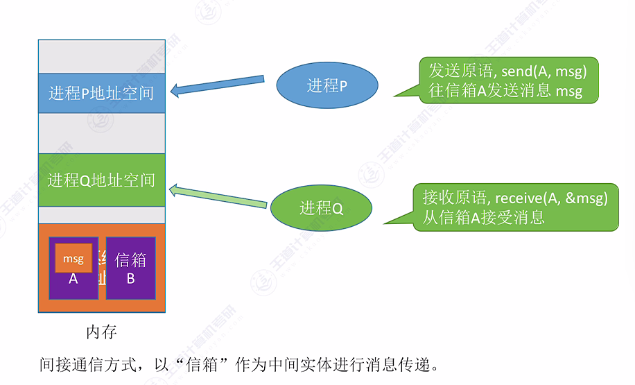 第二章 01进程与线程（王道）