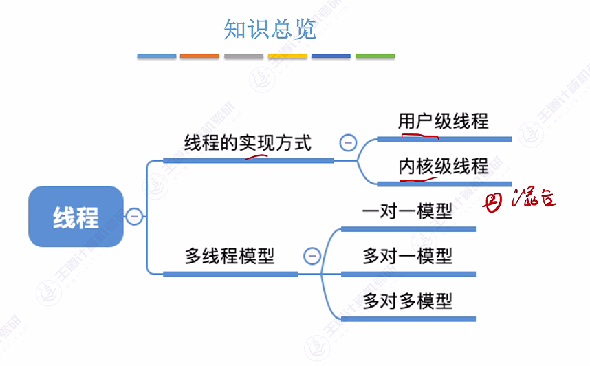 第二章 01进程与线程（王道）