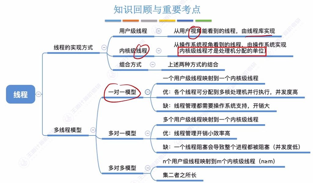第二章 01进程与线程（王道）