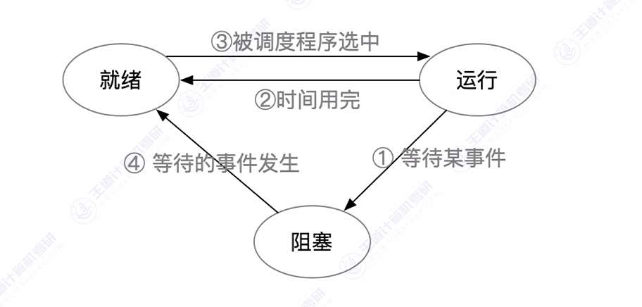 第二章 01进程与线程（王道）