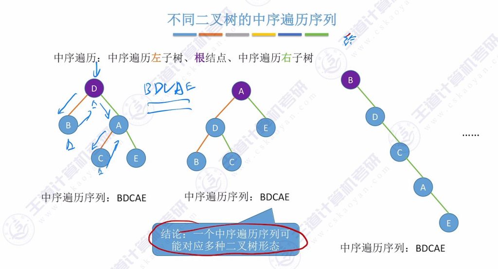 第五章 02二叉树（王道）