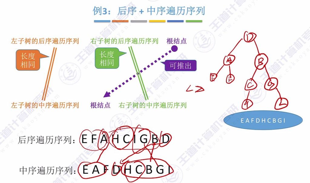 第五章 02二叉树（王道）