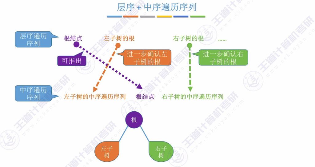 第五章 02二叉树（王道）