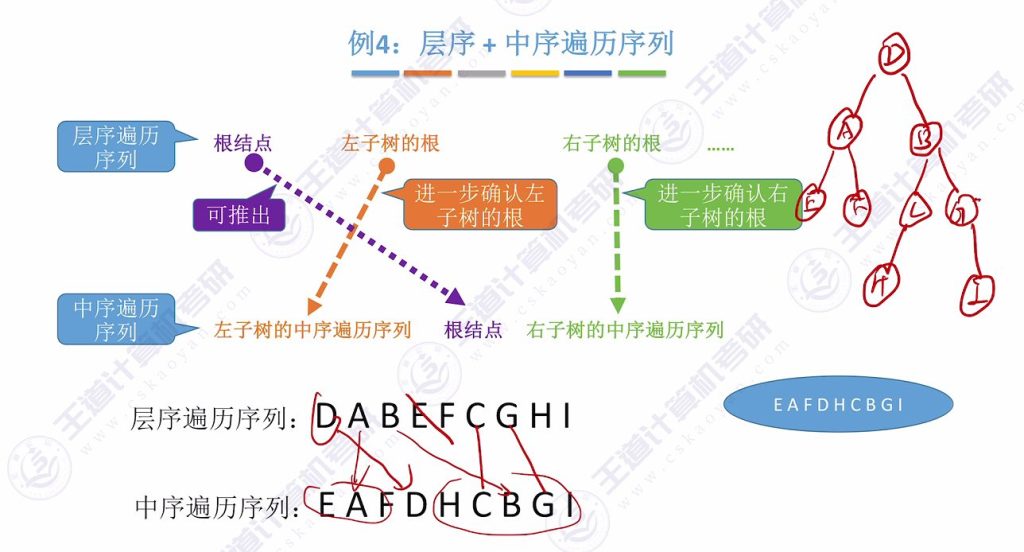 第五章 02二叉树（王道）