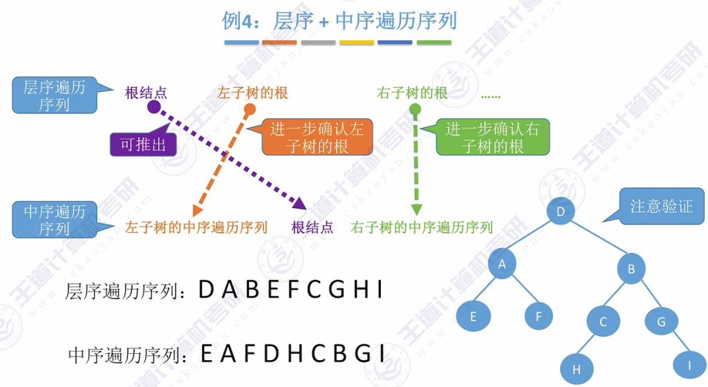 第五章 02二叉树（王道）