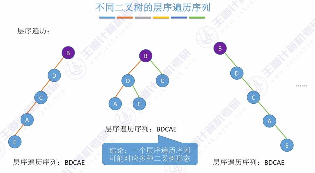 第五章 02二叉树（王道）