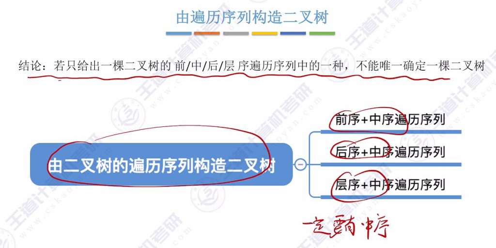 第五章 02二叉树（王道）