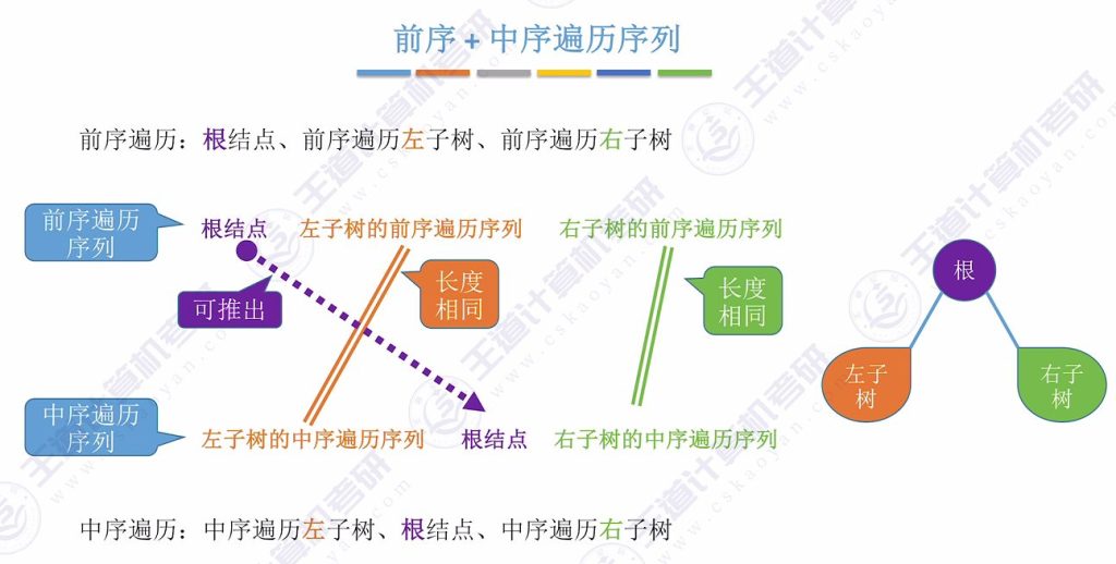 第五章 02二叉树（王道）