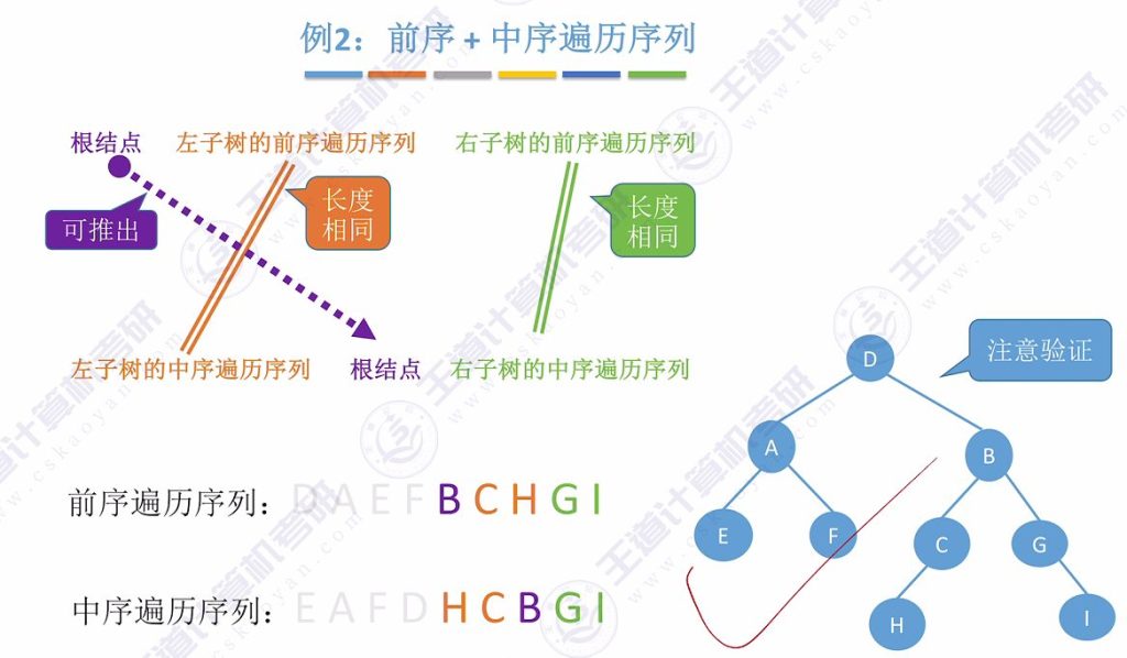 第五章 02二叉树（王道）