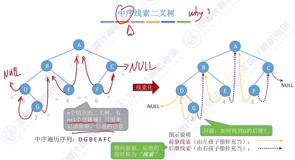 第五章 03线索二叉树（王道）