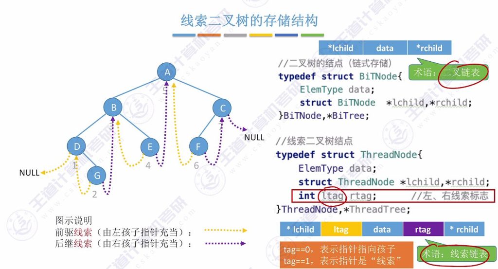 第五章 03线索二叉树（王道）