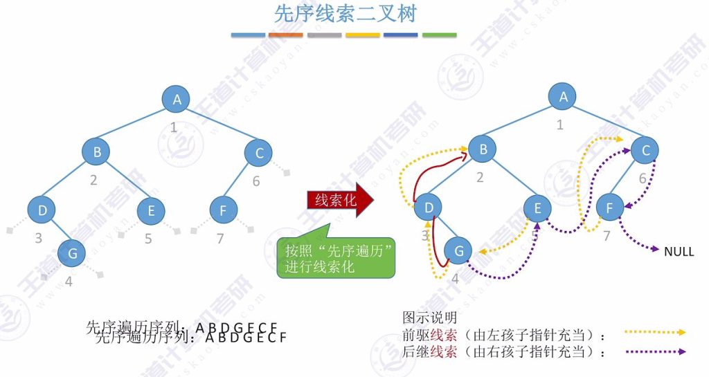 第五章 03线索二叉树（王道）