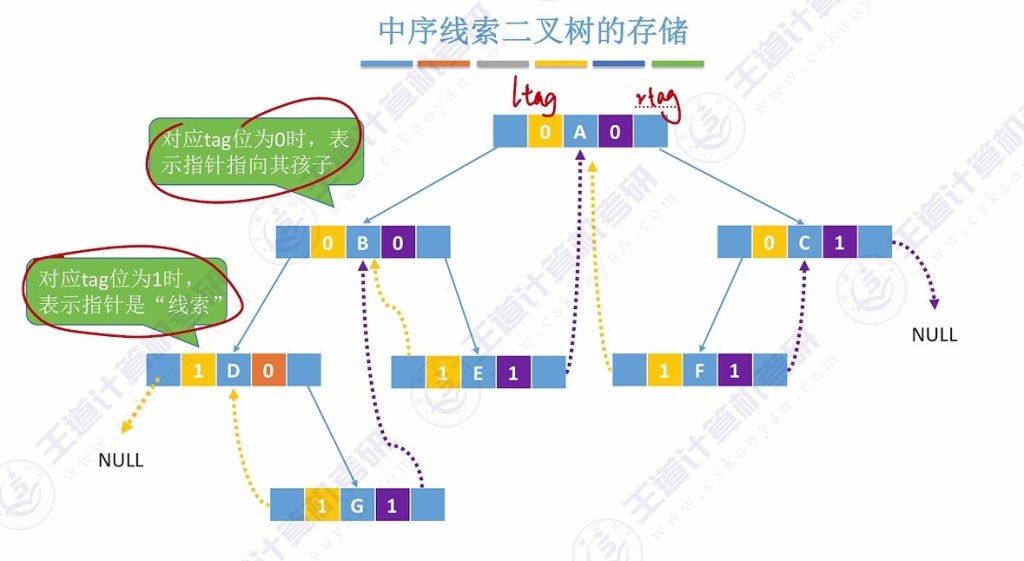 第五章 03线索二叉树（王道）