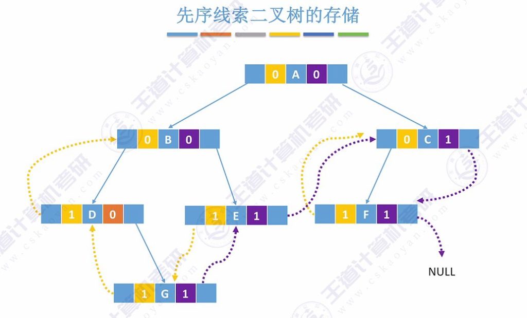 第五章 03线索二叉树（王道）