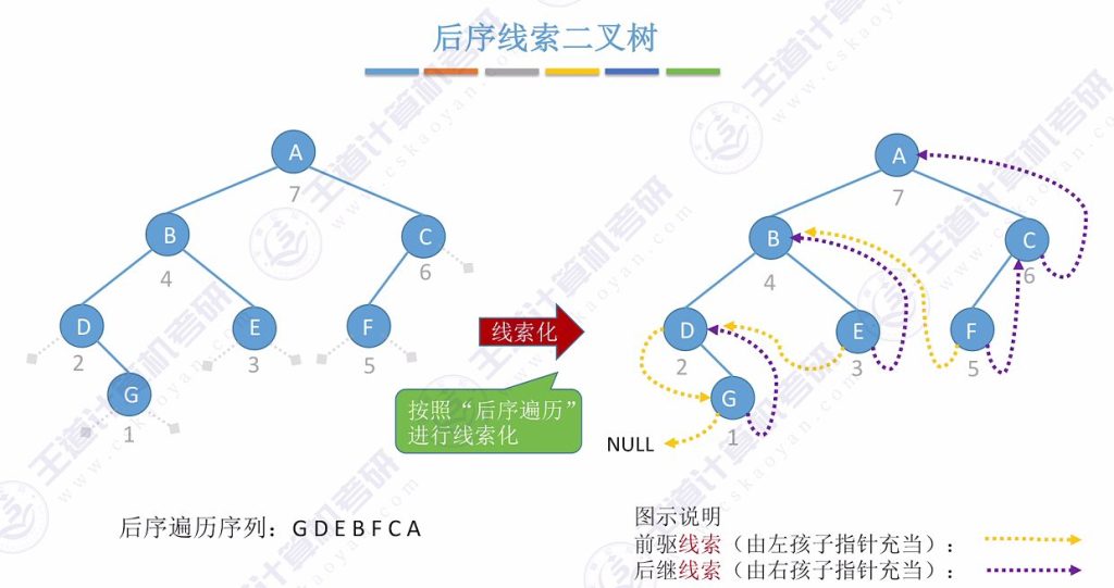 第五章 03线索二叉树（王道）