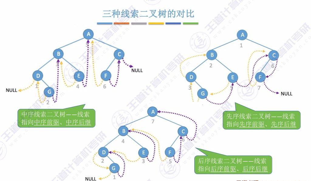 第五章 03线索二叉树（王道）