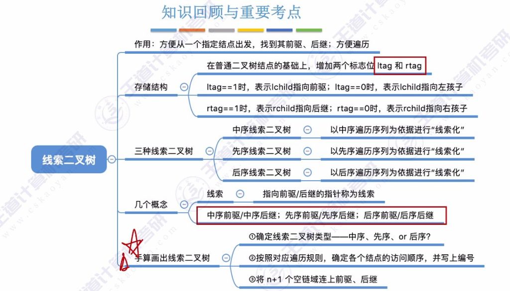 第五章 03线索二叉树（王道）